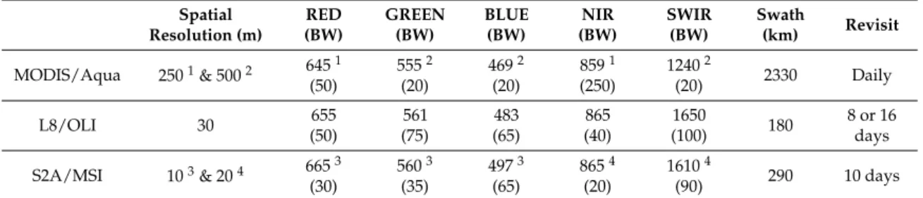 Table 1. List of the systems used in this study, their spatial resolution, center wavelength (in nm) and bandwidth (BW) of the bands used to identify FV, swath and revisit time.