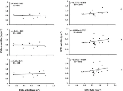 Figure 4. Scatter plot between in situ and remote observations of chlorophyll-a (left panel) and suspended particulate matter (right panel), obtained  using the exclusion methods M1 (A), M2 (B) and M3 (C) 