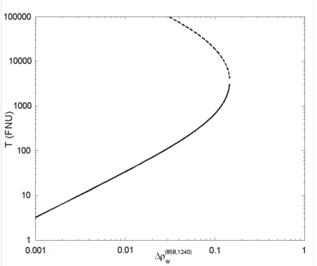 Figure 2: Two-band model relating the reflectance difference between 858 and 1240 nm and tur- tur-bidity using equation (1) in the present study