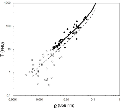 Figure 3: Best fitting curve for equation (1) in the present study (bold line) derived by regression  analysis of seaborne reflectance at 858 nm and turbidity measurements with T>10 FNU in the SNS  (solid round symbols) and Scheldt River (solid triangle