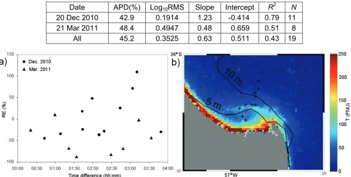 Table 3: Algorithm statistics for the turbidity model applied to the two cruises. APD is the mean abso- abso-lute percentage difference and log 10 -RSM is the root-mean square of the log transformed data