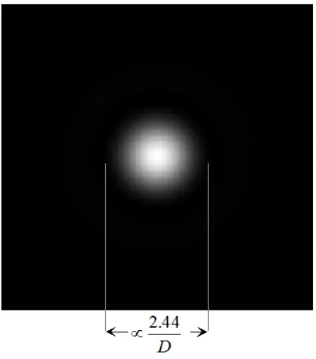 Fig. 1.1  Image of the point source produced by Fraunhofer diffraction. The size of the Airy disk 