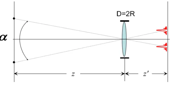 Fig. 1.2 Image system, includes two point sources separated by α, a lens located far away from 