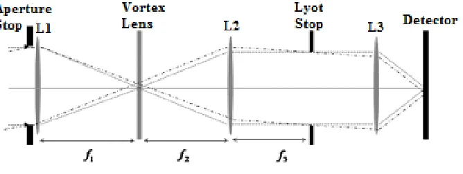 Fig. 1.4 Optical vortex coronagraph with aperture stop, vortex lens, imaging lenses, Lyot stop, and 