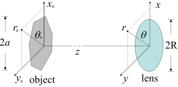 Fig. 2.1 An object of extent 2a radiates light of wavelength λ to the far field region (z>> πa2/λ) 