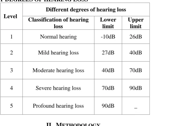 Fig:1  Block Diagram Representation of Hearing Aid System  