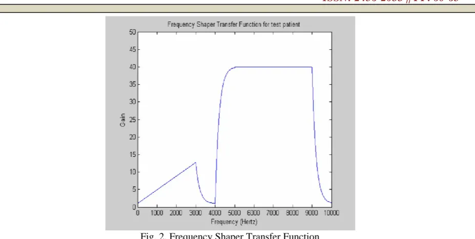 Fig. 2. Frequency Shaper Transfer Function  