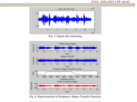 Fig. 6. Representation of Frequency Shaper Transfer Function  