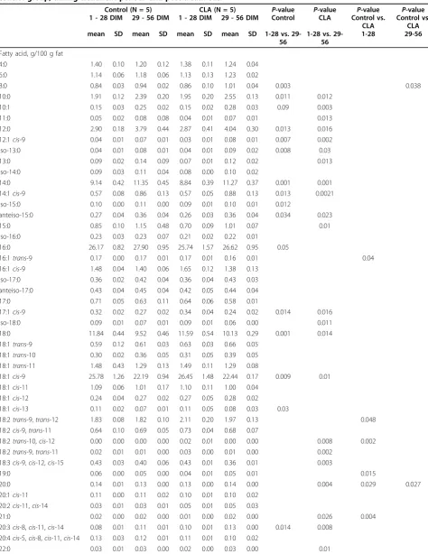 Table 6 Means ± SD for fatty acid composition of milk fat from cows received c9,t11- and t10,c12-CLA and for thecontrol group, during treatment period1 and post-treatment.