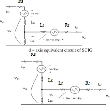 Figure (5) Generator side converter controller 