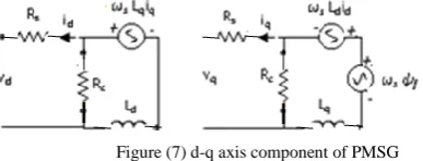 Figure (6) Grid side converter controller  