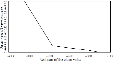 Figure (11) The relation between different values of the stator resistance  and the eigenvalues of the changed mode in case of DDPMSG
