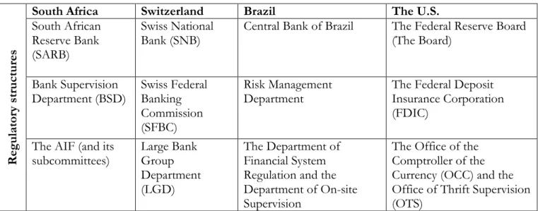 Table 3.3 shows that all the countries have strong regulatory and supervisory teams that are dedicated for  the  full  implementation  of  Basel  II