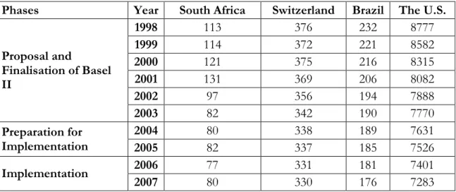 Table 4.2 shows that there has been a general decline in the total number of banks in all countries