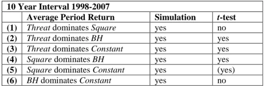 Table 7: Summary of simulation and t-test results 