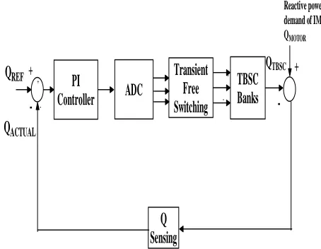 Fig. 2 TBSC closed loop operation 