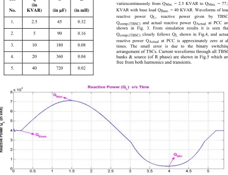 Fig.3 Simulation of three phase dynamic load  