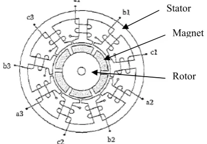 Figure 1 [9]: BLDC motor structure 