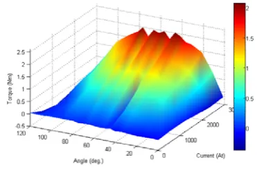Figure 9: Electromagnetic torque matrix presented in 3D 