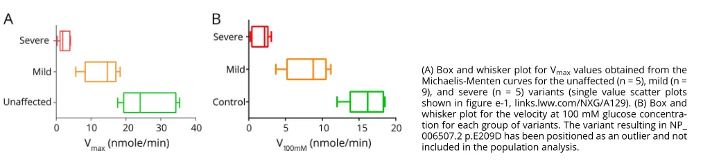 Figure 4 Comparison of glucose transport across variants seen in the population, mild disease, and severe disease