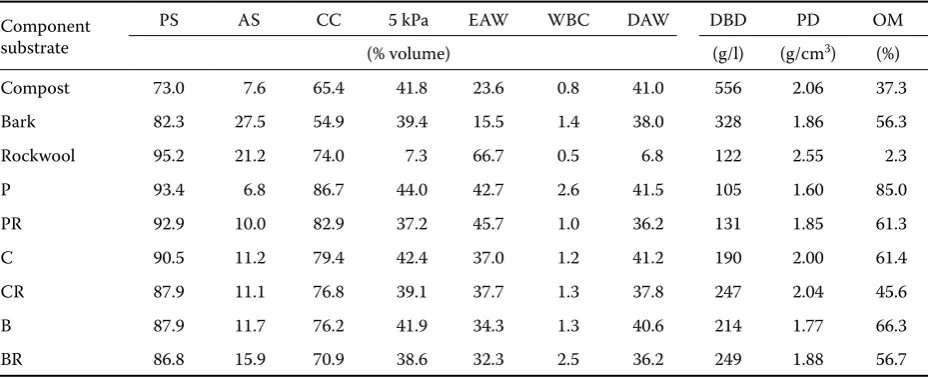 Table 1. Physical properties of components and substrates 