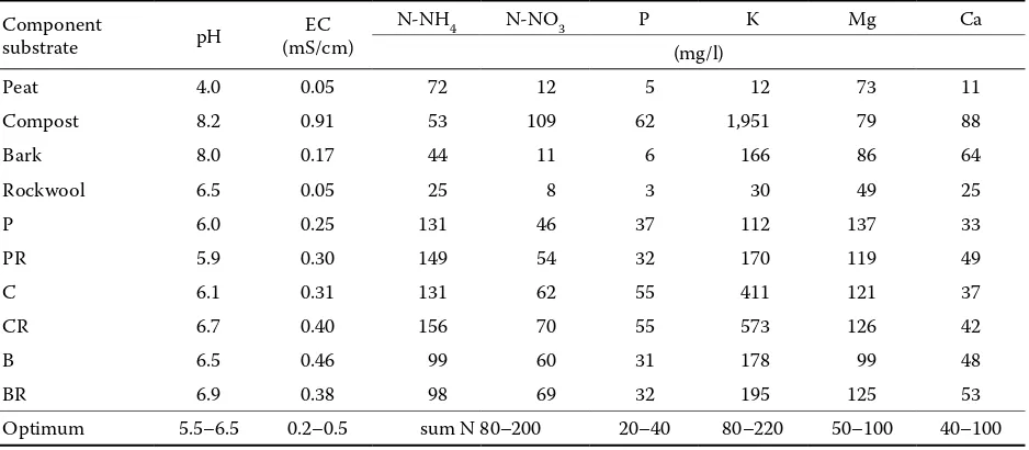 Table 2. Chemical properties of components and substrates, pH, EC and available Ca in water extract, content of available nutrients in CAT extract – optimum range for organic substrates (Alt 1994)