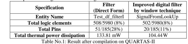Table No.1: Result after compilation on QUARTAS-II  The Altera quartus-II software is design software which provides a complete multiplatform design 