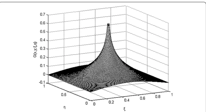 Figure 3 Plot of the Green’s function G(x,y;ξ,η) on rectangular region.