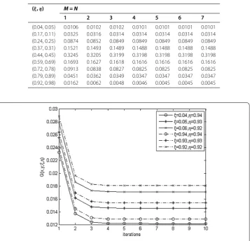 Table 1 Convergence procedure of nine selected points