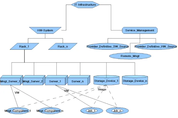 Figure 2.1: Distributed System in IT-Infrastructure