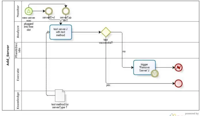 Figure 3.2: Task : Add Server
