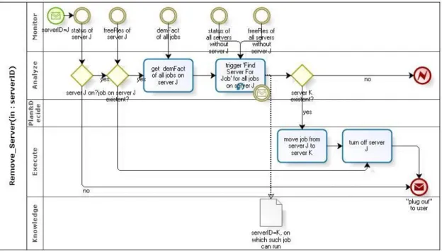 Figure 3.3: Task : Remove Server