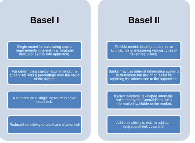 Figure 4: Basel I Basel II vs 
