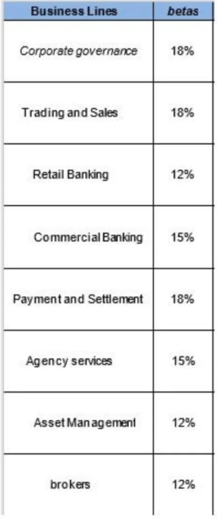 Table 7: Risk factors for each business line (TSA) 