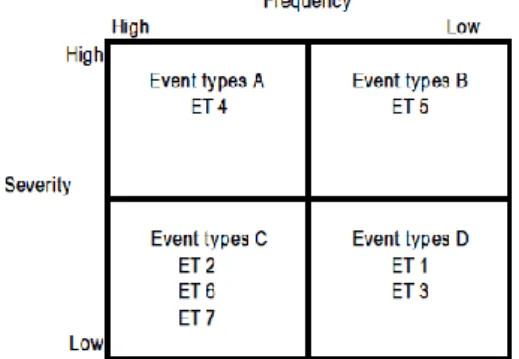 Figure 6: Targeting the type of events by frequency and severity 