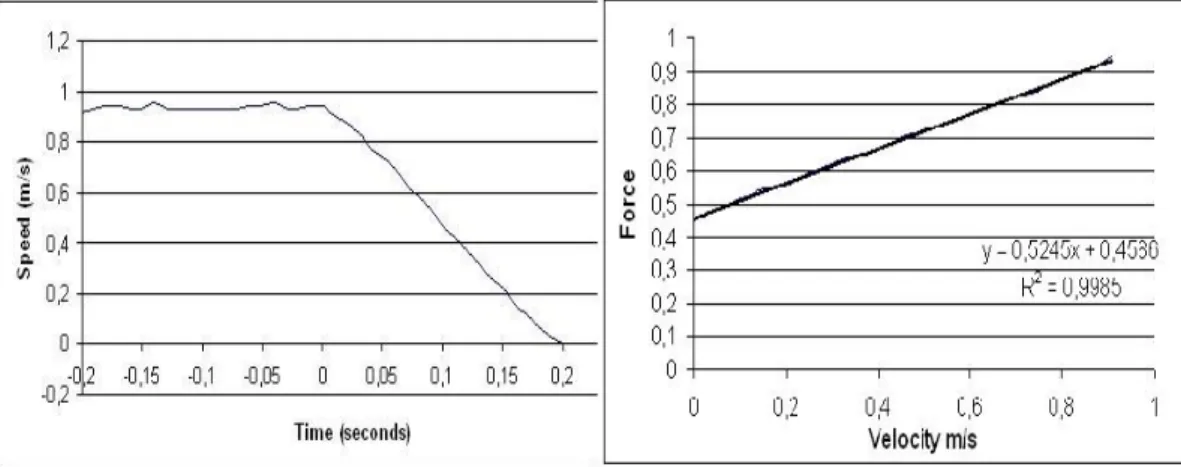 Fig. 9. Measured speed of an inverse step response and the estimated viscous friction force