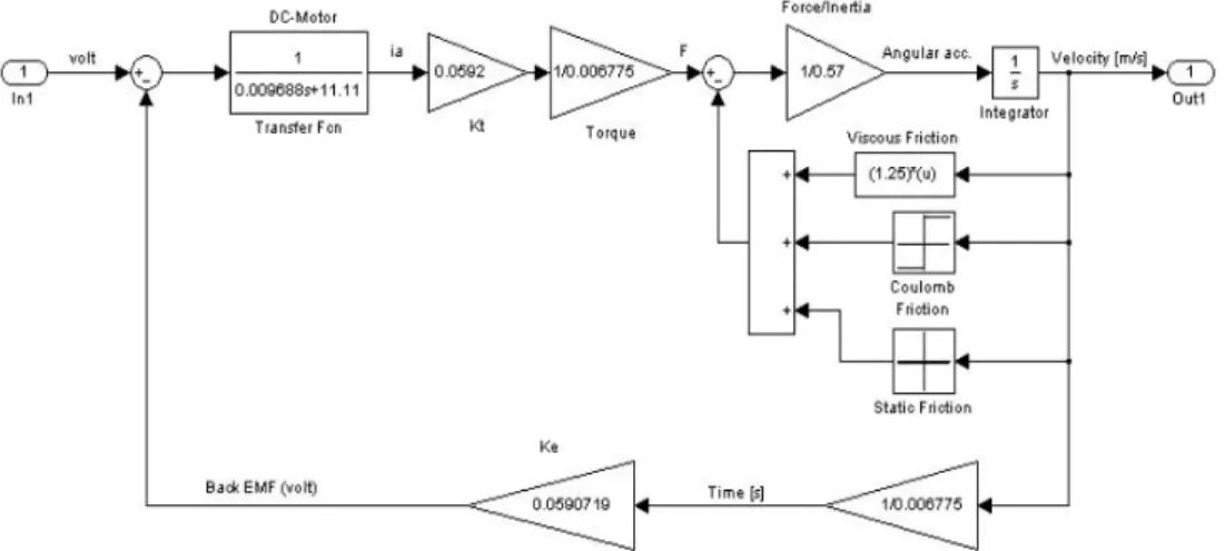 Fig. 11. Nonlinear simulation model in Simulink blocks