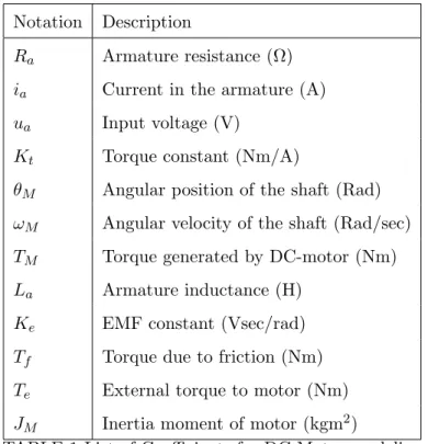 TABLE 1 List of Coefficients for DC-Motor modeling