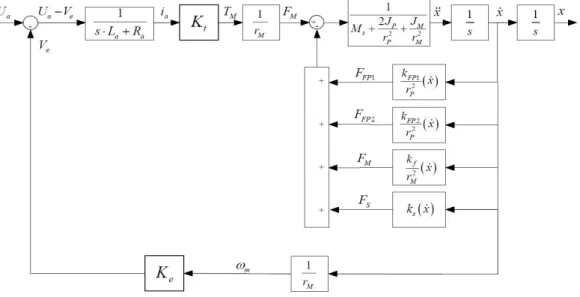 Fig. 6. Block diagram of entire sledge system