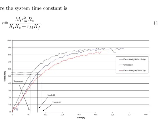 Fig. 8. Estimation of total mass using step responses