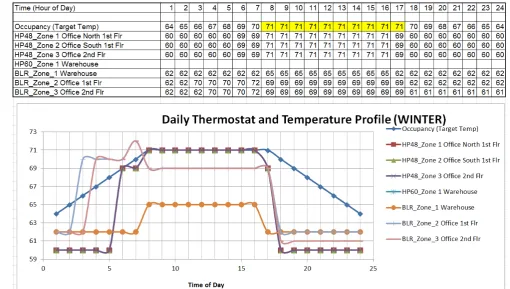 Figure 7– Programmable thermostat profiles for different applications  