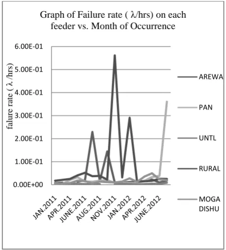 Fig 2:  Graph of Repair rates against the monthly outages  Occurrence 