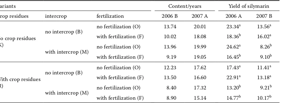 Table 3. Average content of silymarin in dry fruits (mg/kg) of milk thistle (Silybum marianum [L.] Gaertn.) and total yields of silymarin (kg/ha) in 2006–2007 with their statistical analysis