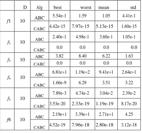 TABLE III AVERAGE RESULTS ACHIEVED OVER 20 RUNS FOR 30 DIMENSIONS 