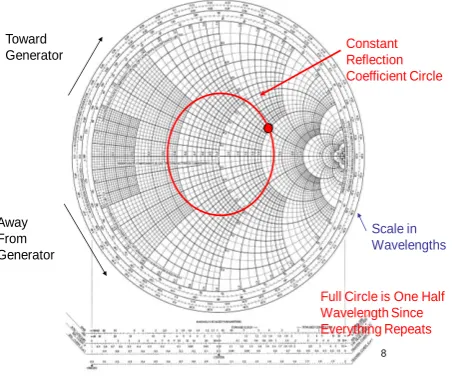 Figure 2 Smith chart evaluation [10] 