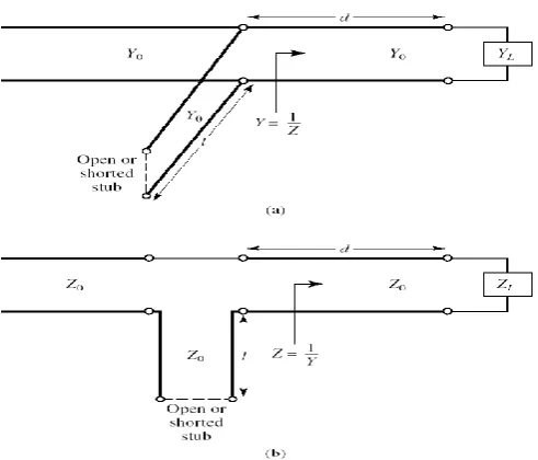 Figure 4: circuit representation of shunt short stub [3] 