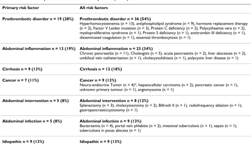 Table 1: Risk factors of portal vein thrombosis in all patients (n = 67)