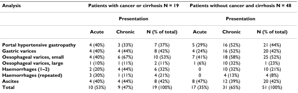 Table 2: Clinical presentation in patients with cancer or cirrhosis, and patients without cancer and cirrhosis