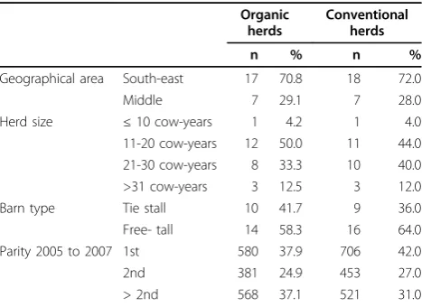 Table 1 Distribution of herds in organic and conventionalfarming.