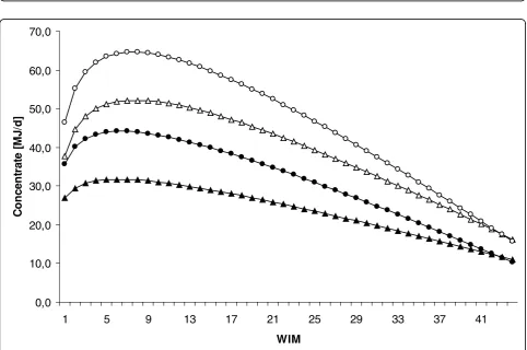 Figure 1 Lactation curves for milk yield. Predicted test-day milk yield (kg/d) by WIM for 1st (organic = black triangle, conventional = whitetriangle) and > 2nd (organic = black circle, conventional = white circle) parity cows in conventional and organic farming.